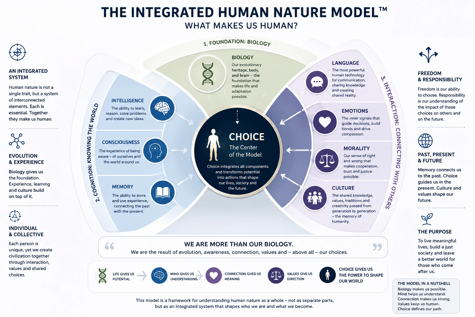 The Integrated Human Nature Model — What Makes Us Human?