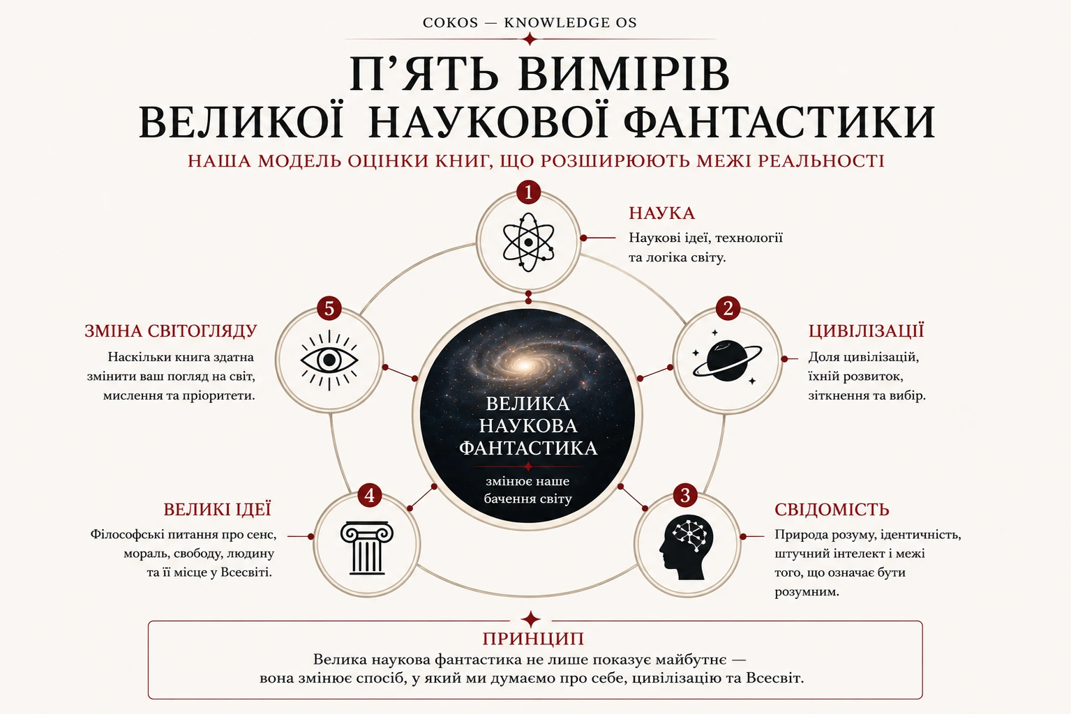 П’ять вимірів великої наукової фантастики: наука, цивілізації, свідомість, великі ідеї та зміна світогляду
