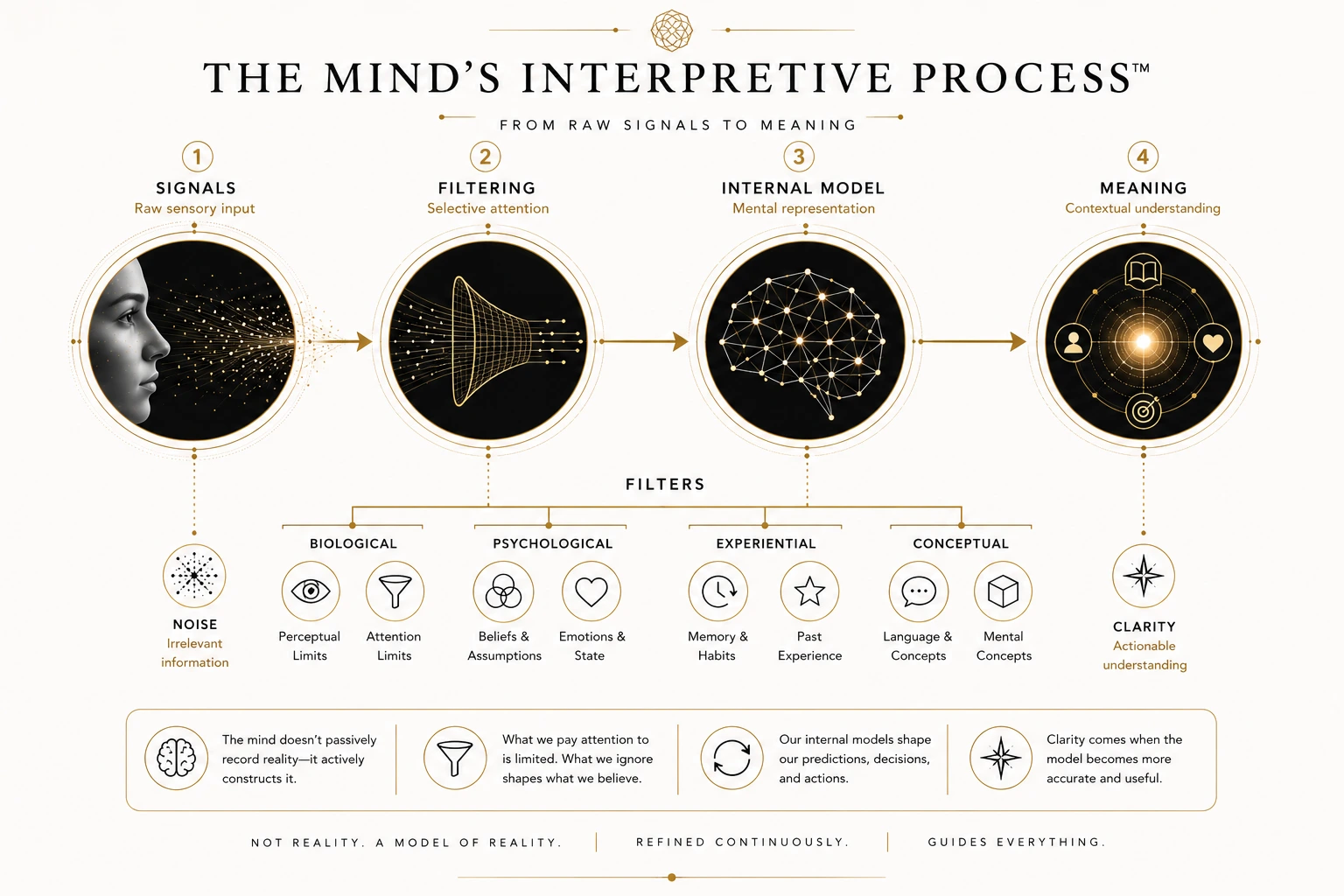The Mind's Interpretive Process showing signals, filtering, internal model, meaning, and biological, psychological, experiential, and conceptual filters