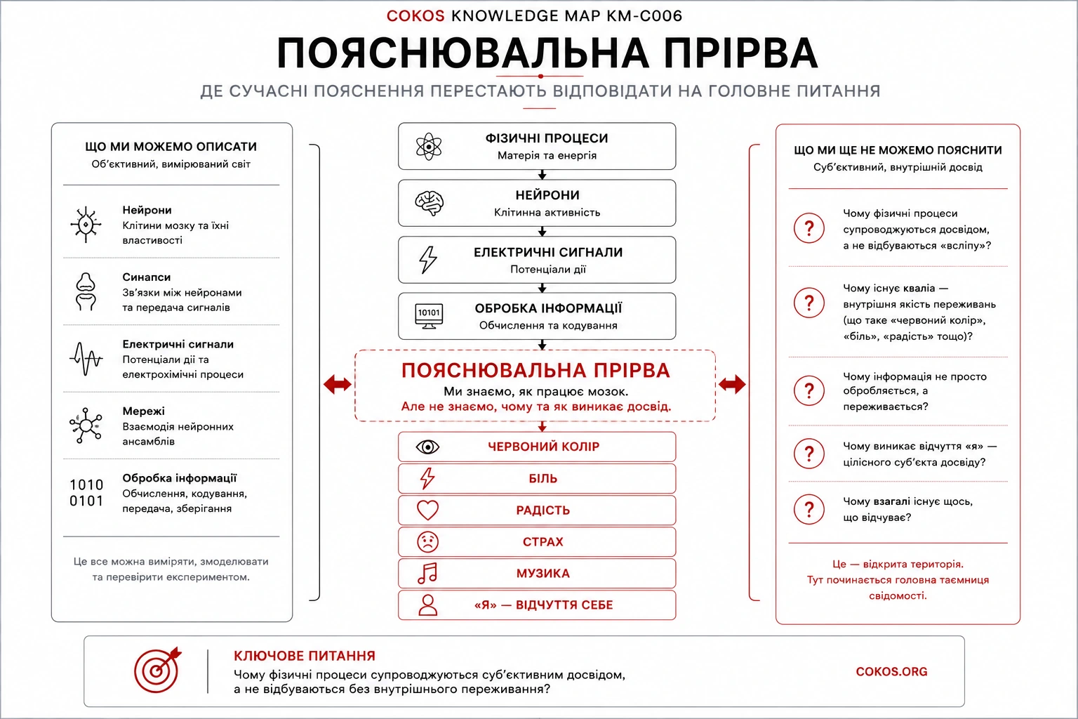 Пояснювальна прірва між мозком і суб'єктивним досвідом