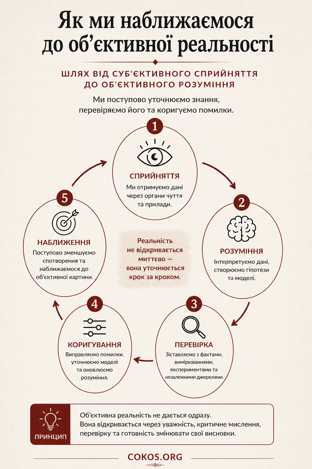 Шлях до об’єктивнішого розуміння через сприйняття, інтерпретацію, перевірку, коригування та поступове наближення