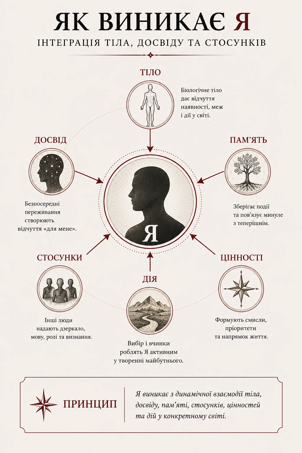Діаграма «Як виникає Я»: тіло, досвід, пам’ять, стосунки, цінності та дія інтегруються у відчуття себе.