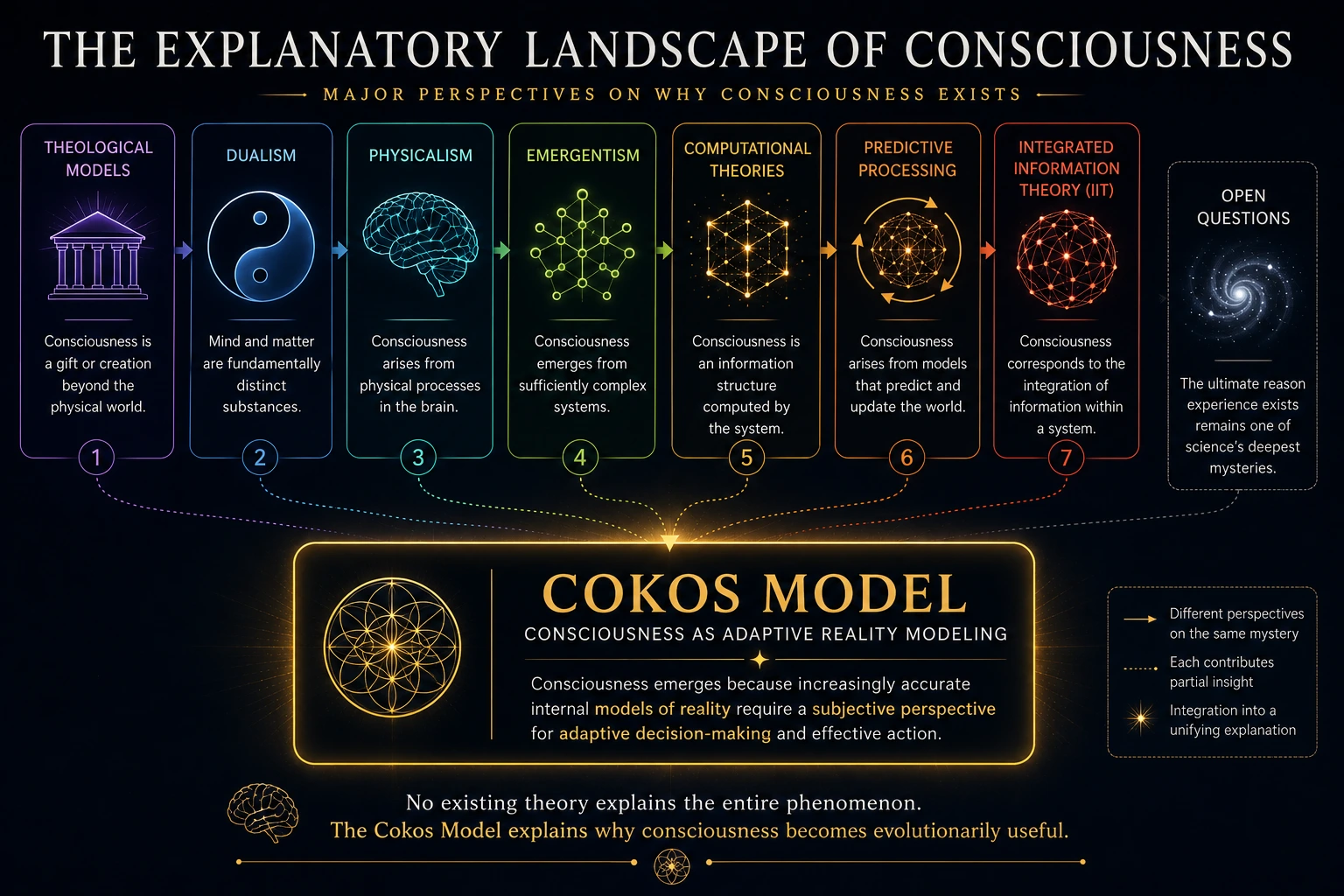The consciousness problem: from physical process to subjective experience