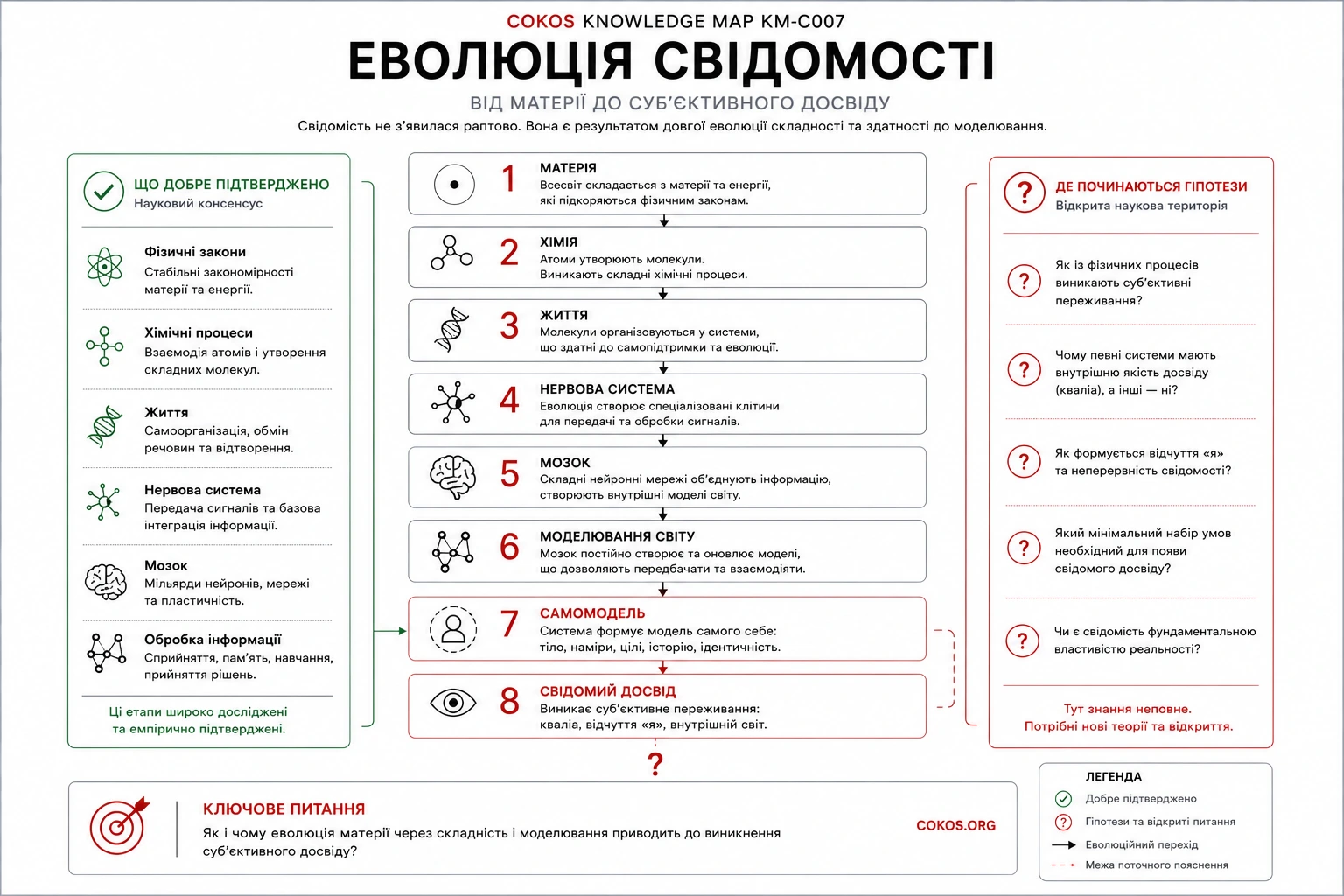 Еволюція свідомості від простих нервових систем до самосвідомості
