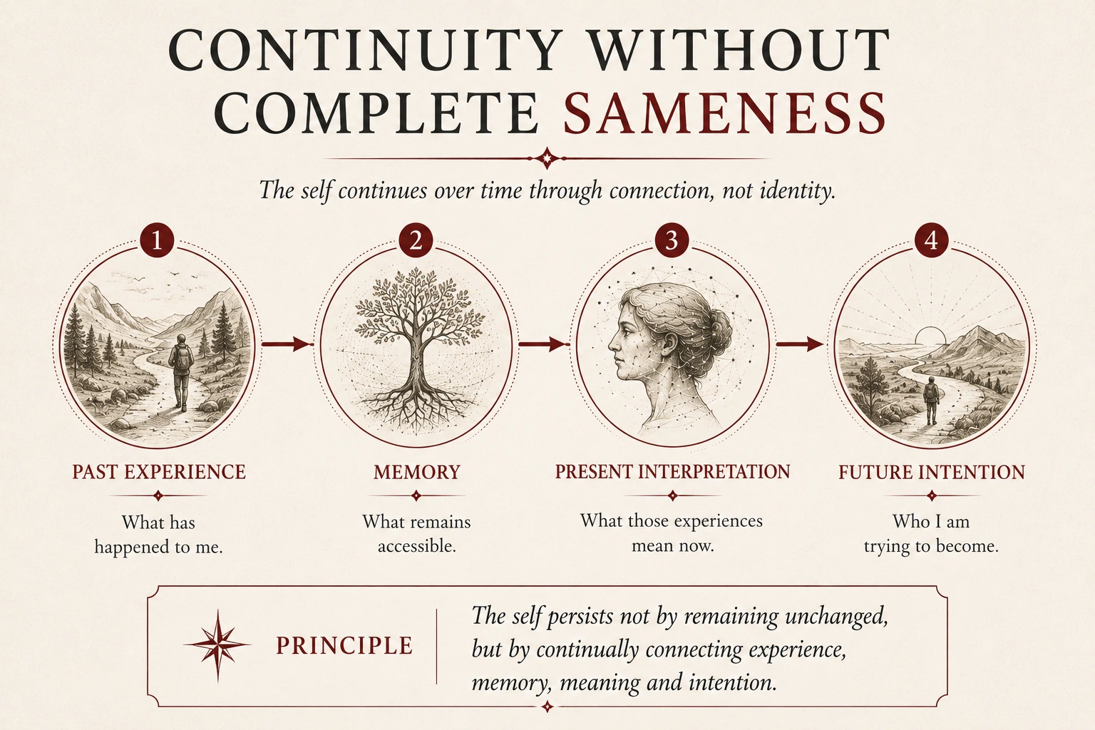 Continuity without complete sameness: past experience, memory, present interpretation and future intention.