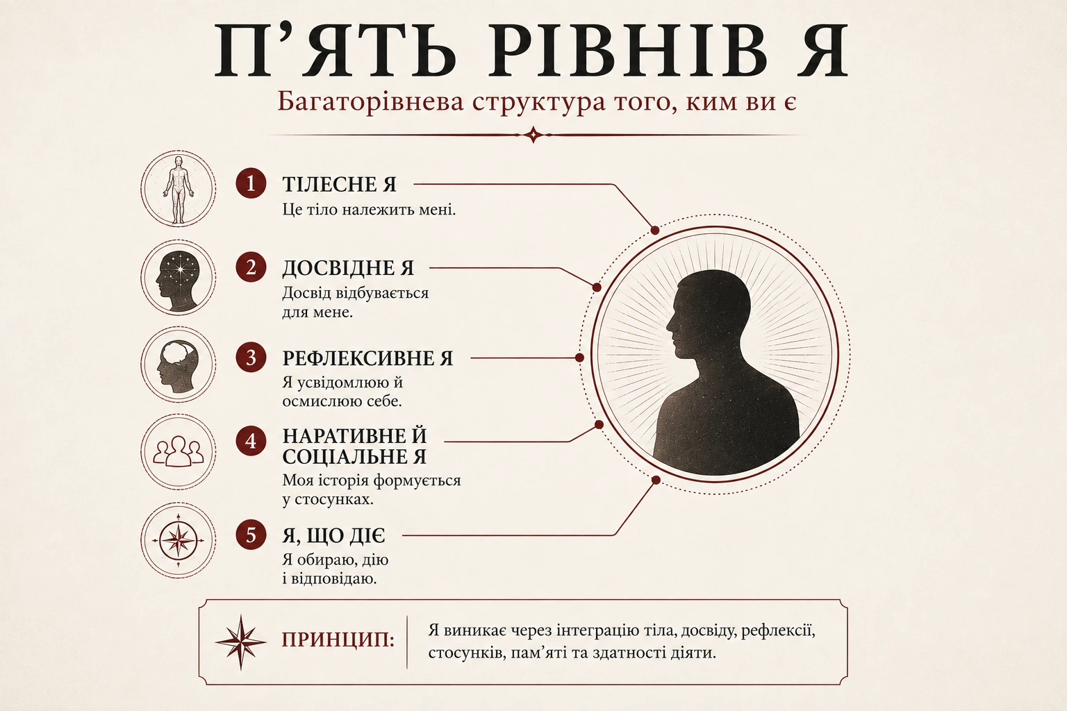 П’ять рівнів Я: тілесне, досвідне, рефлексивне, наративне й соціальне Я та Я, що діє.