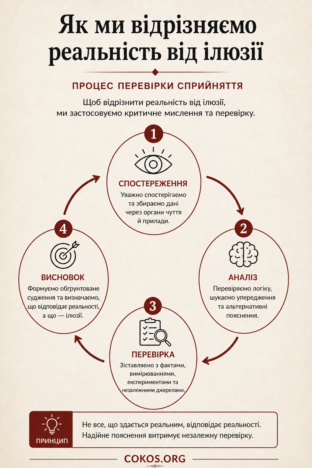 Процес відрізнення реальності від ілюзії через спостереження, аналіз, незалежну перевірку та висновок