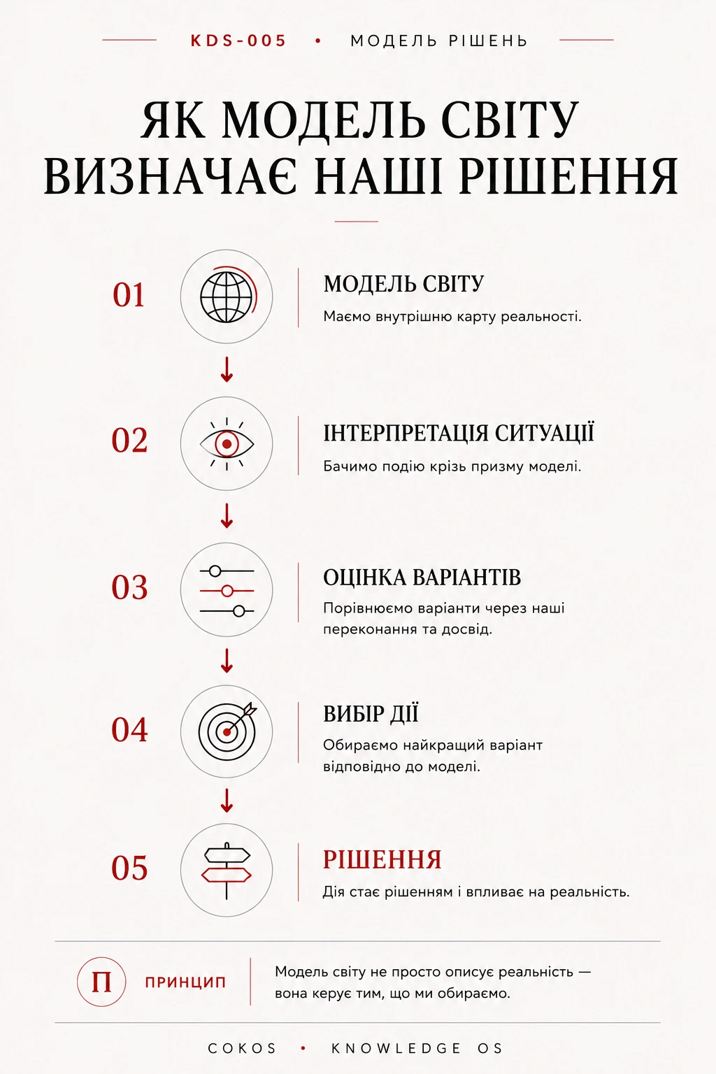 Як модель світу визначає інтерпретацію ситуації, оцінку варіантів і рішення