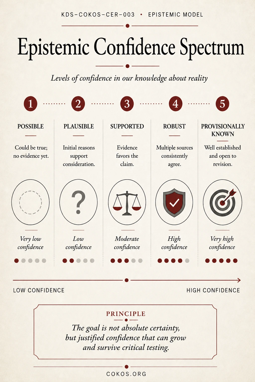 Epistemic Confidence Spectrum from possible and plausible to supported, robust, and provisionally known