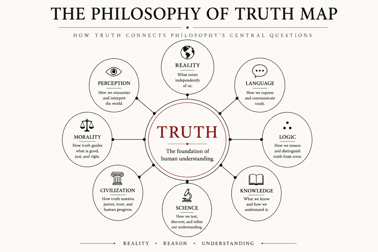 Philosophy of Truth Map connecting truth with reality, perception, language, knowledge, logic, science, morality, and civilization