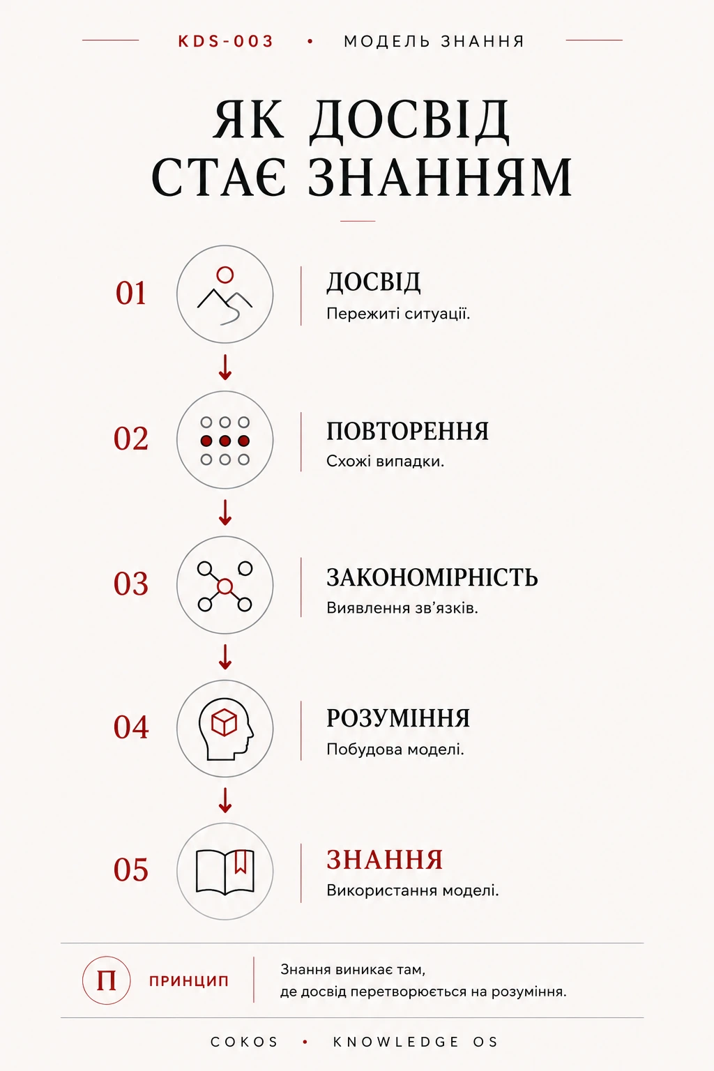 Як досвід стає знанням через повторення, закономірність і розуміння