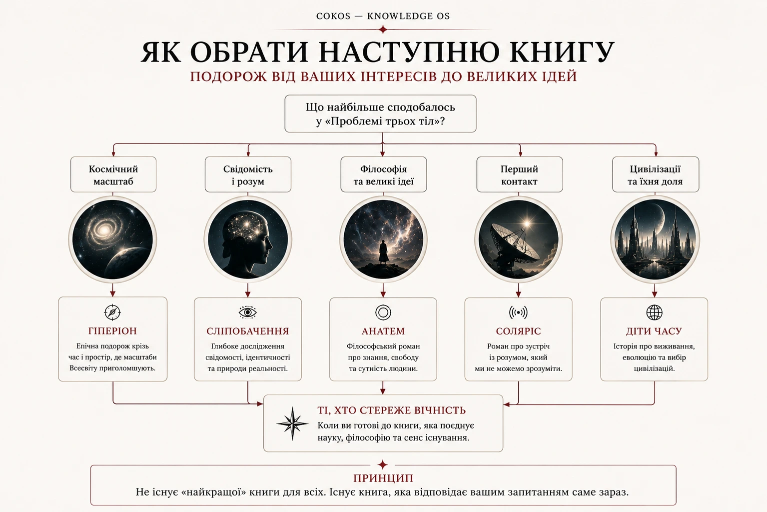 Як обрати наступну книгу після Проблеми трьох тіл: Гіперіон, Сліпобачення, Анатем, Соляріс, Діти часу і Ті, хто стереже вічність