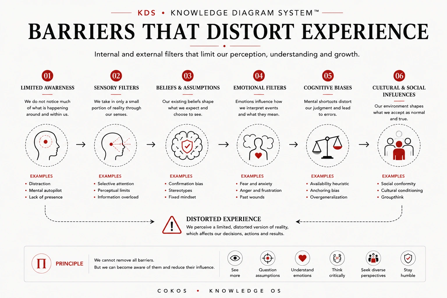 Barriers that distort experience: limited awareness, sensory filters, beliefs, emotions, biases, and culture