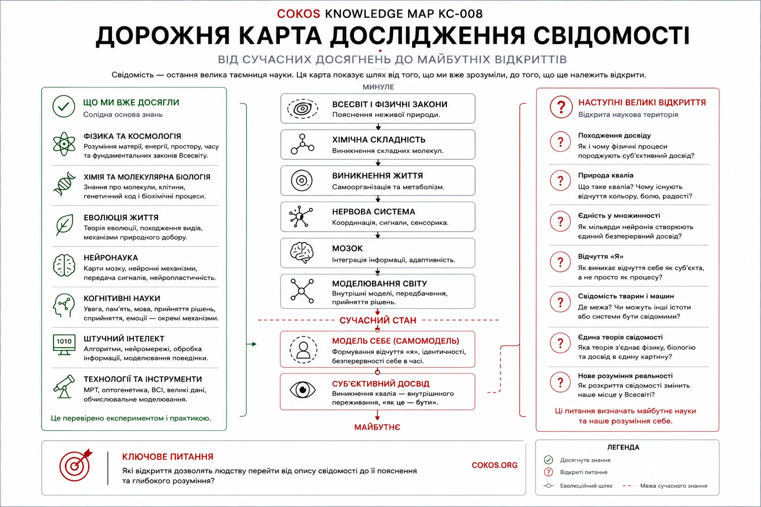 Дорожня карта дослідження свідомості: від нейронауки до єдиної перевірної теорії