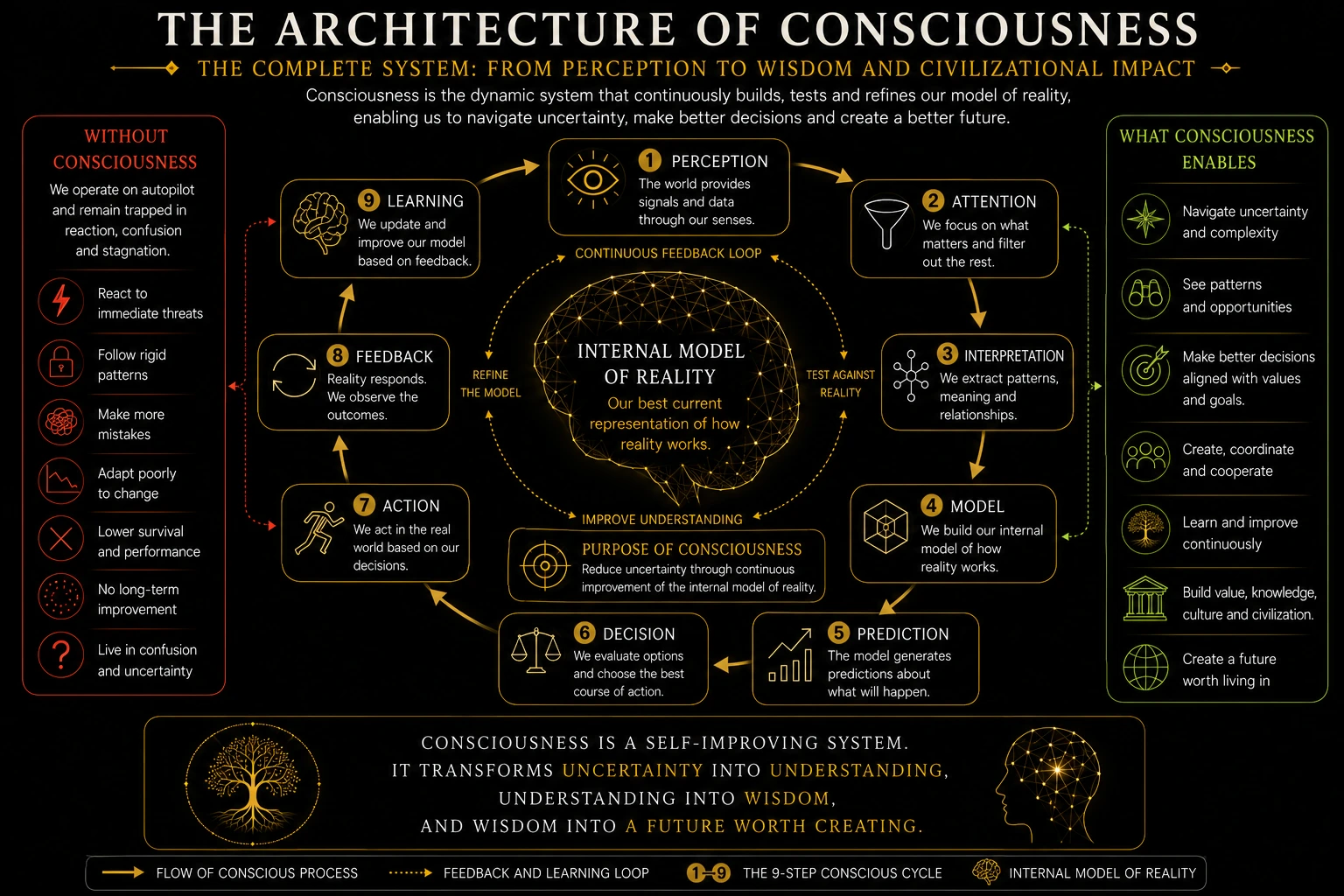 Integrated model connecting mechanism, function, experience, and ontology
