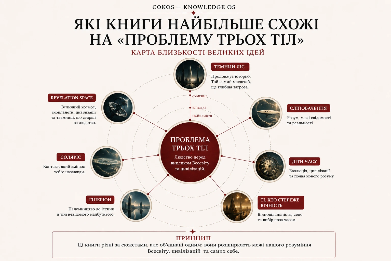 Карта близькості книг до Проблеми трьох тіл: Темний ліс, Сліпобачення, Діти часу, Гіперіон, Соляріс, Простір одкровення і Ті, хто стереже вічність