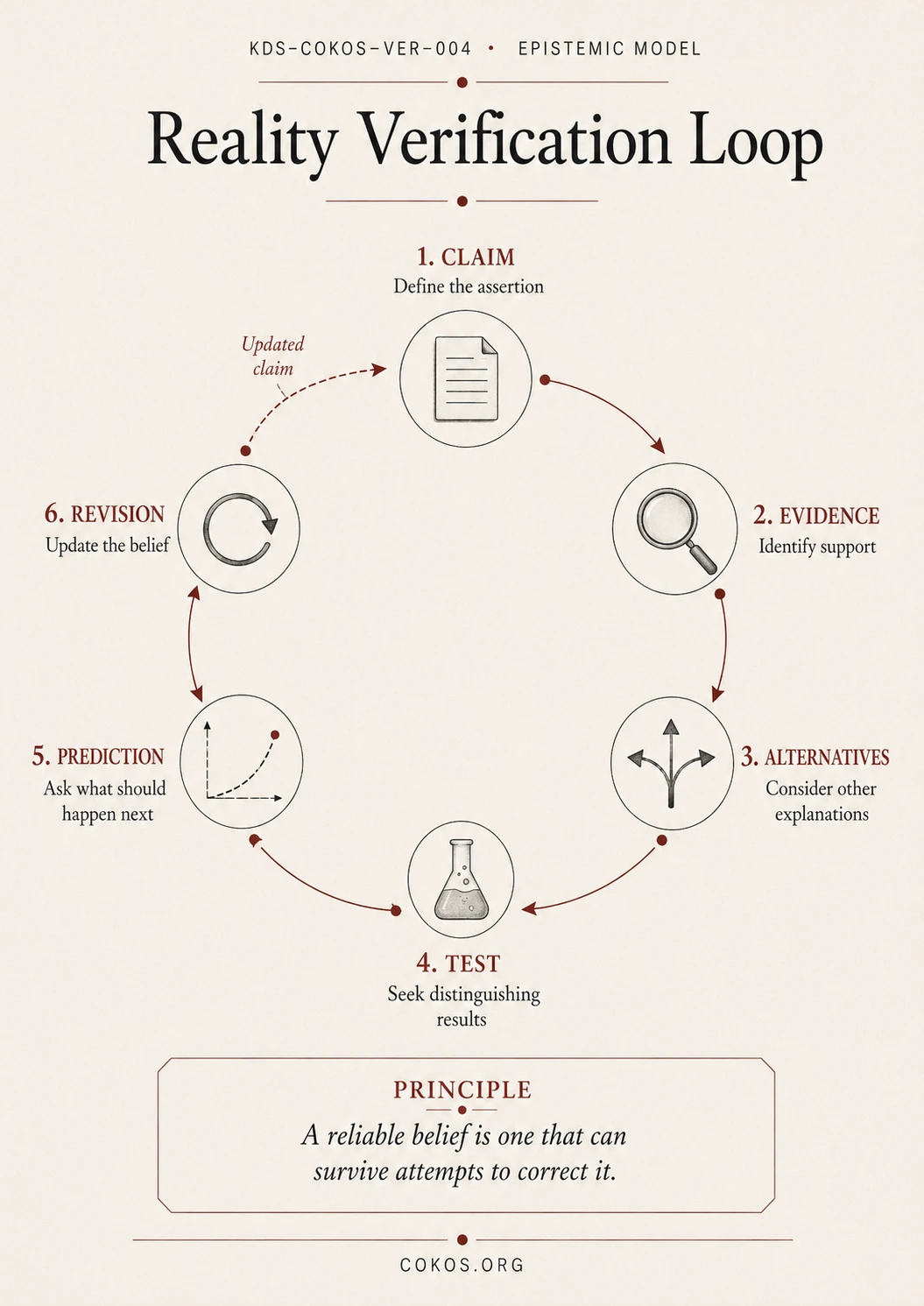 Reality Verification Loop moving from claim to evidence, alternatives, test, prediction, revision, and an updated claim