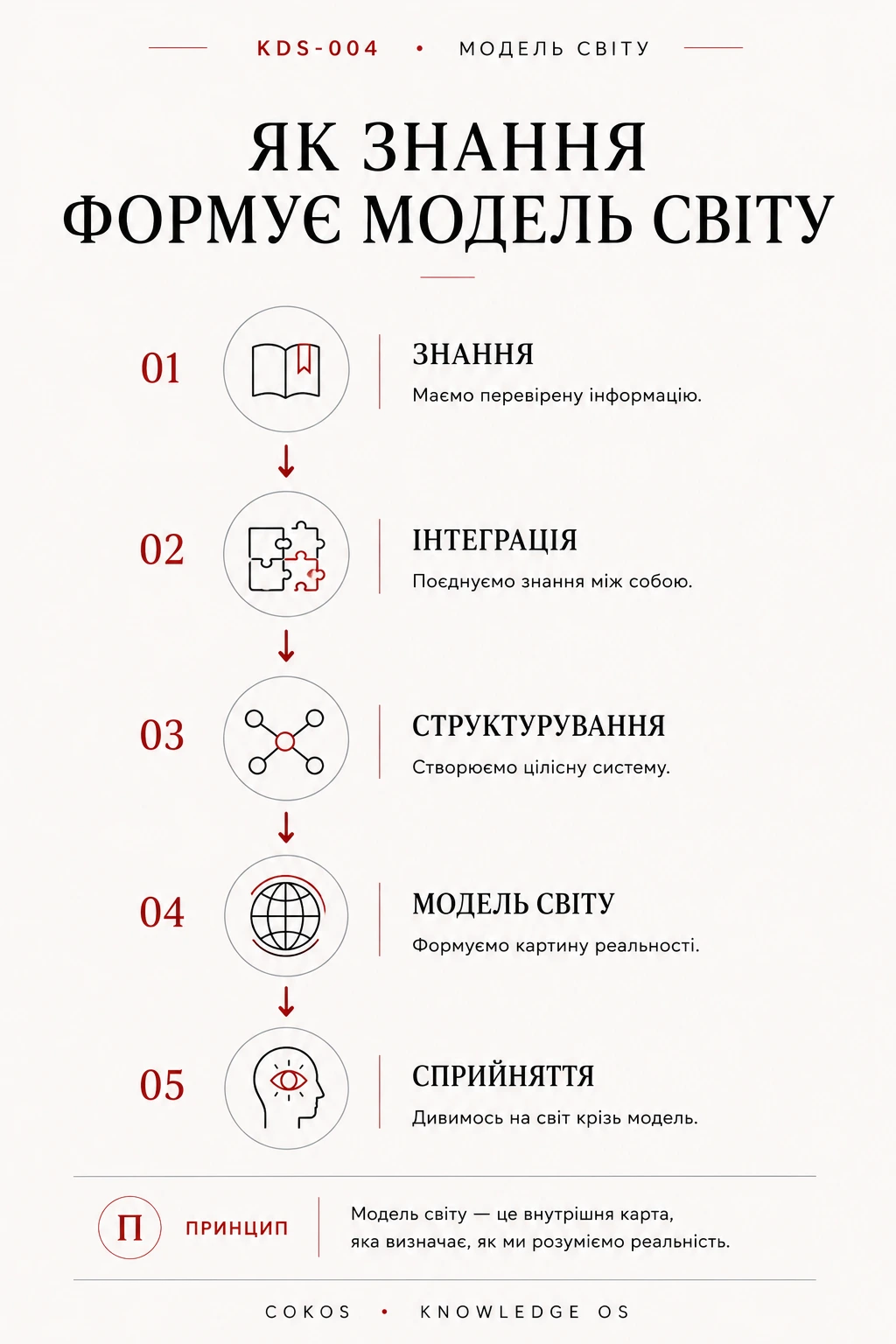 Як знання інтегрується та формує внутрішню модель світу