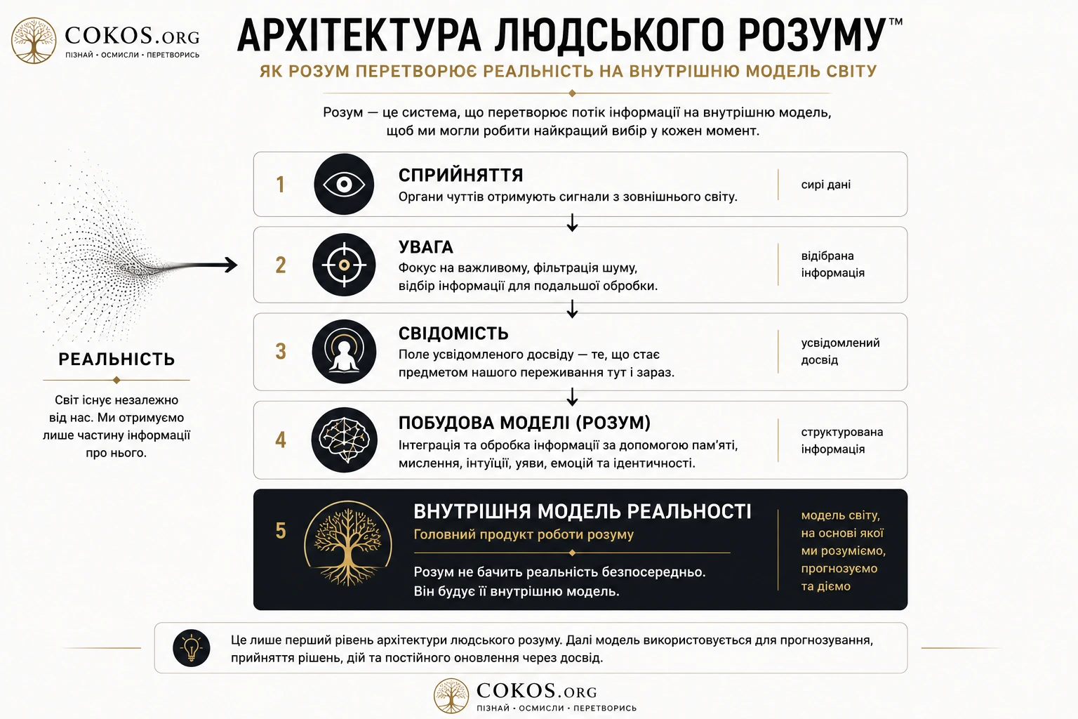Архітектура Теорії моделюючого розуму