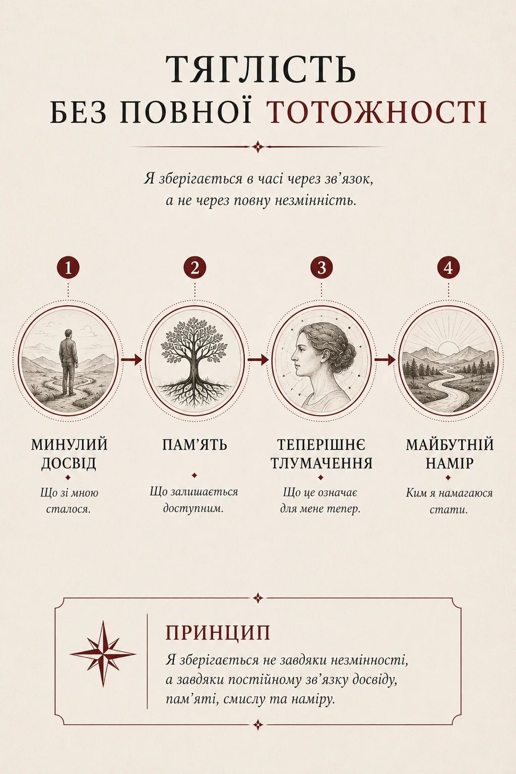 Діаграма «Тяглість без повної тотожності»: минулий досвід через пам’ять і теперішнє тлумачення формує майбутній намір.