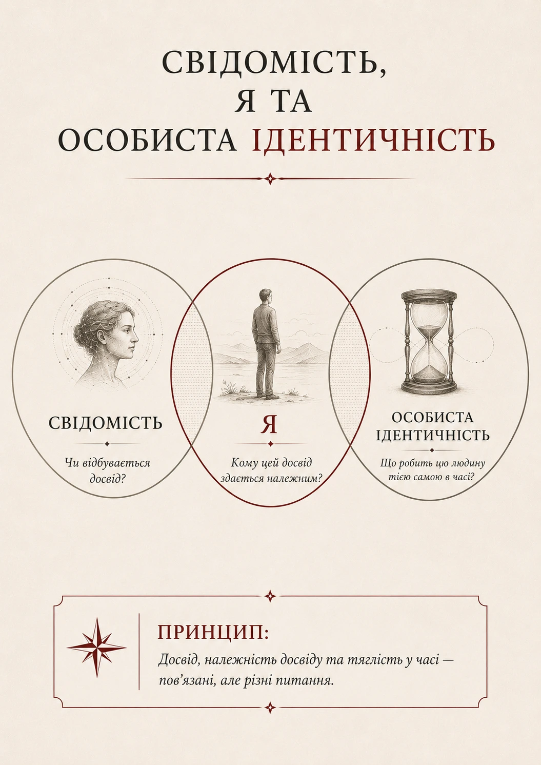 Діаграма, що порівнює свідомість, Я та особисту ідентичність як пов’язані, але різні філософські питання.