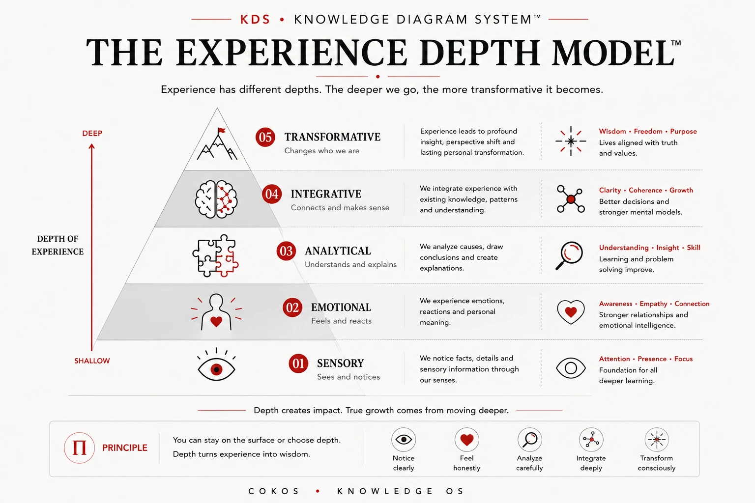 The Experience Depth Model from sensory to transformative experience