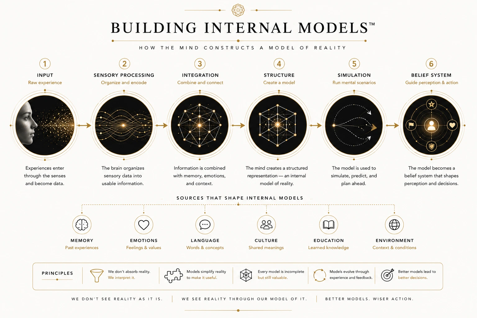 Building Internal Models diagram showing input, processing, integration, structure, simulation, and the influences of memory, emotion, language, culture, education, and environment