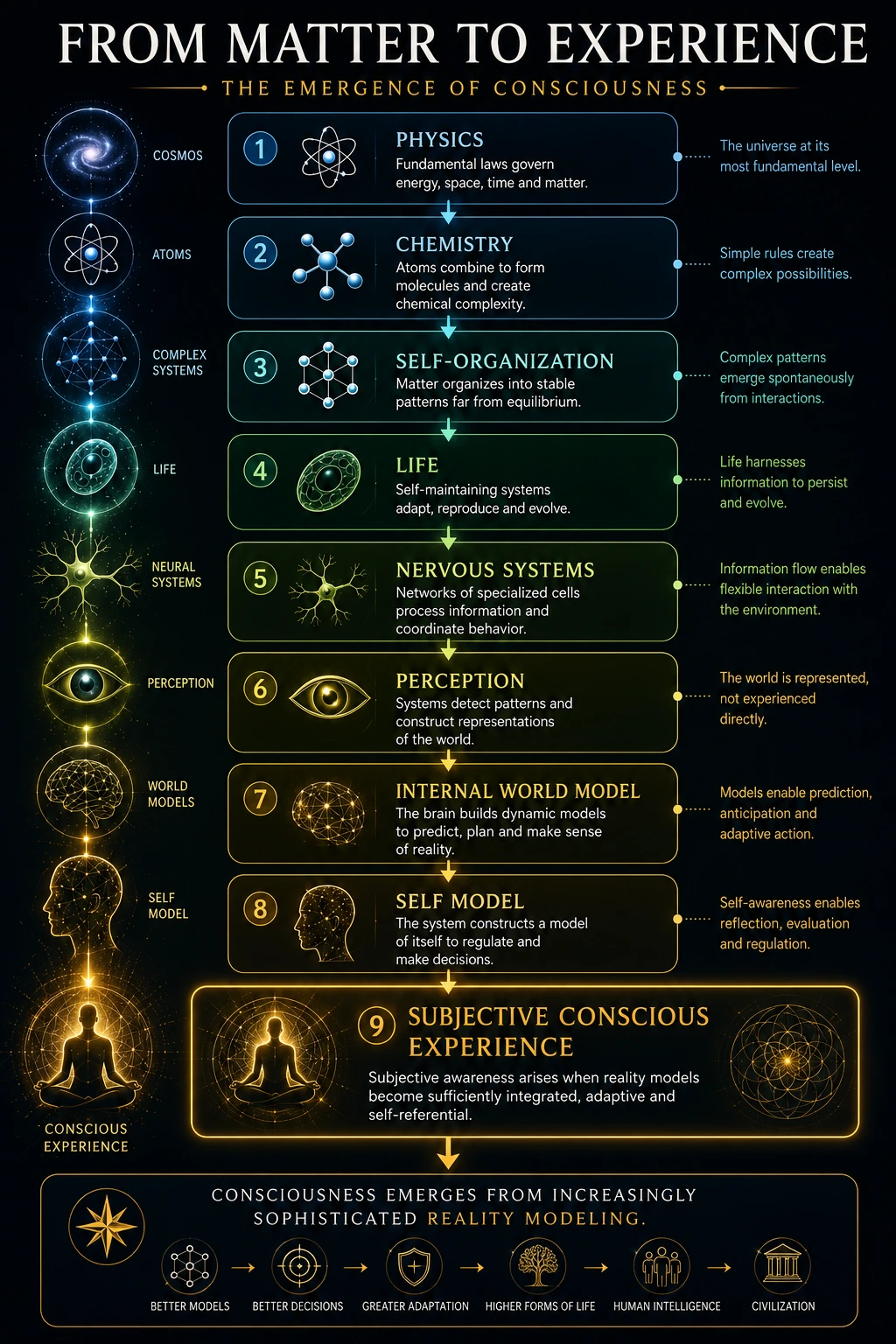 The five levels required for a complete explanation of consciousness