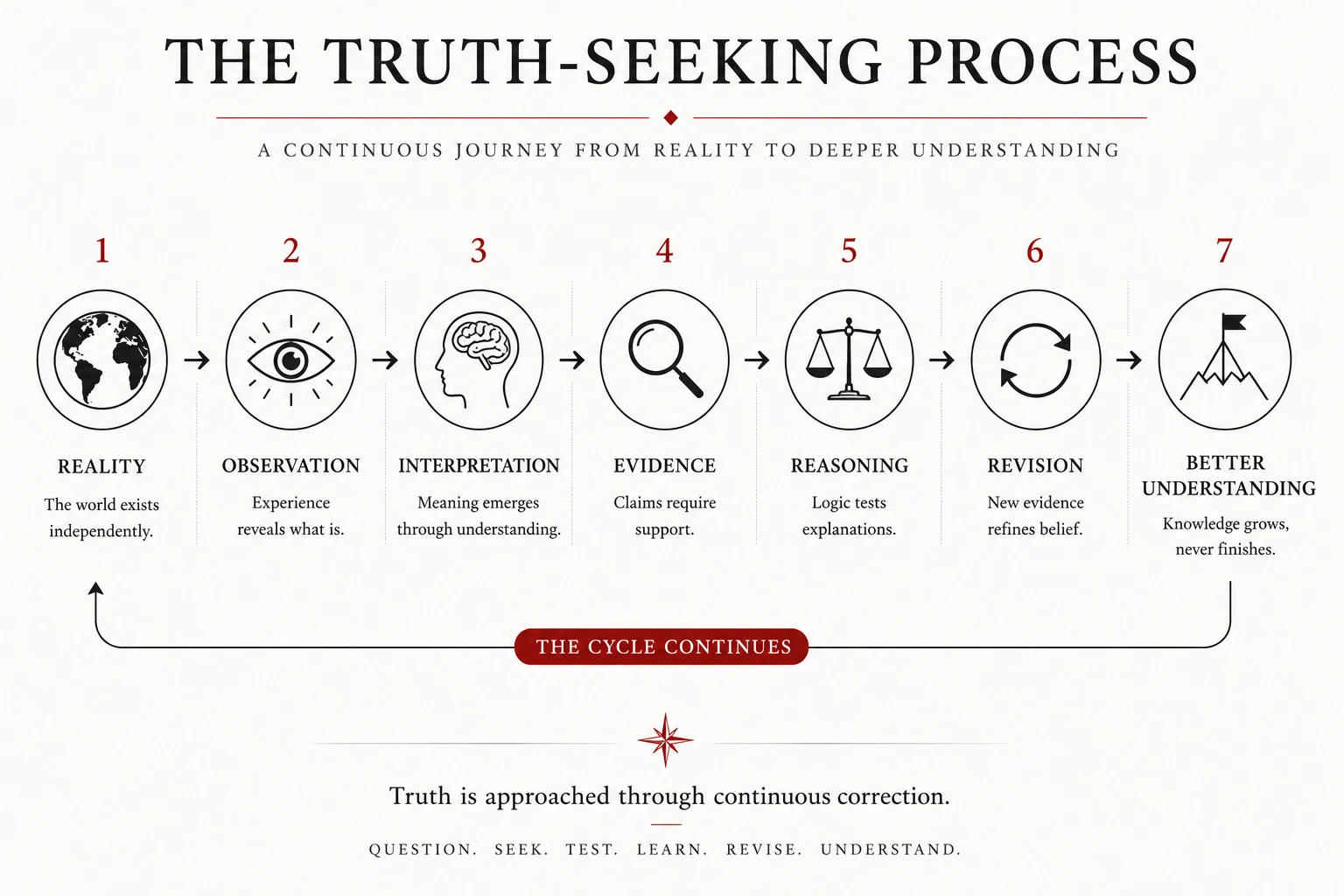 Truth-seeking process moving from reality through observation, interpretation, evidence, reasoning, revision, and deeper understanding