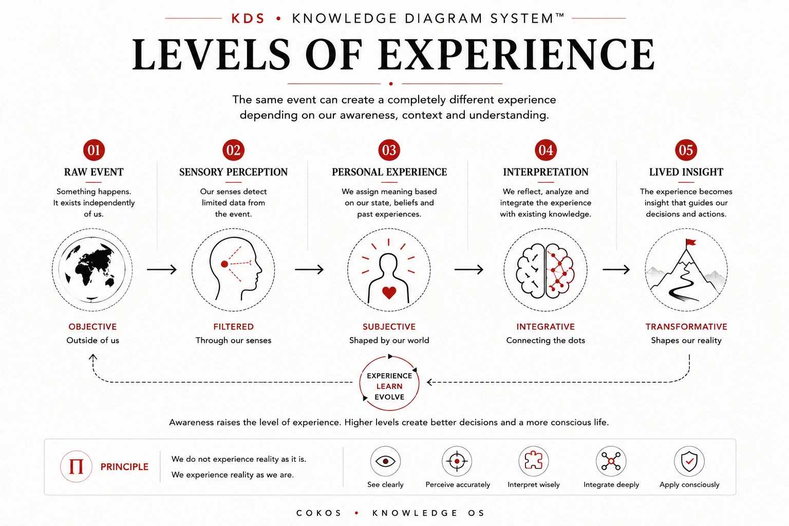 Levels of experience from raw event to lived insight