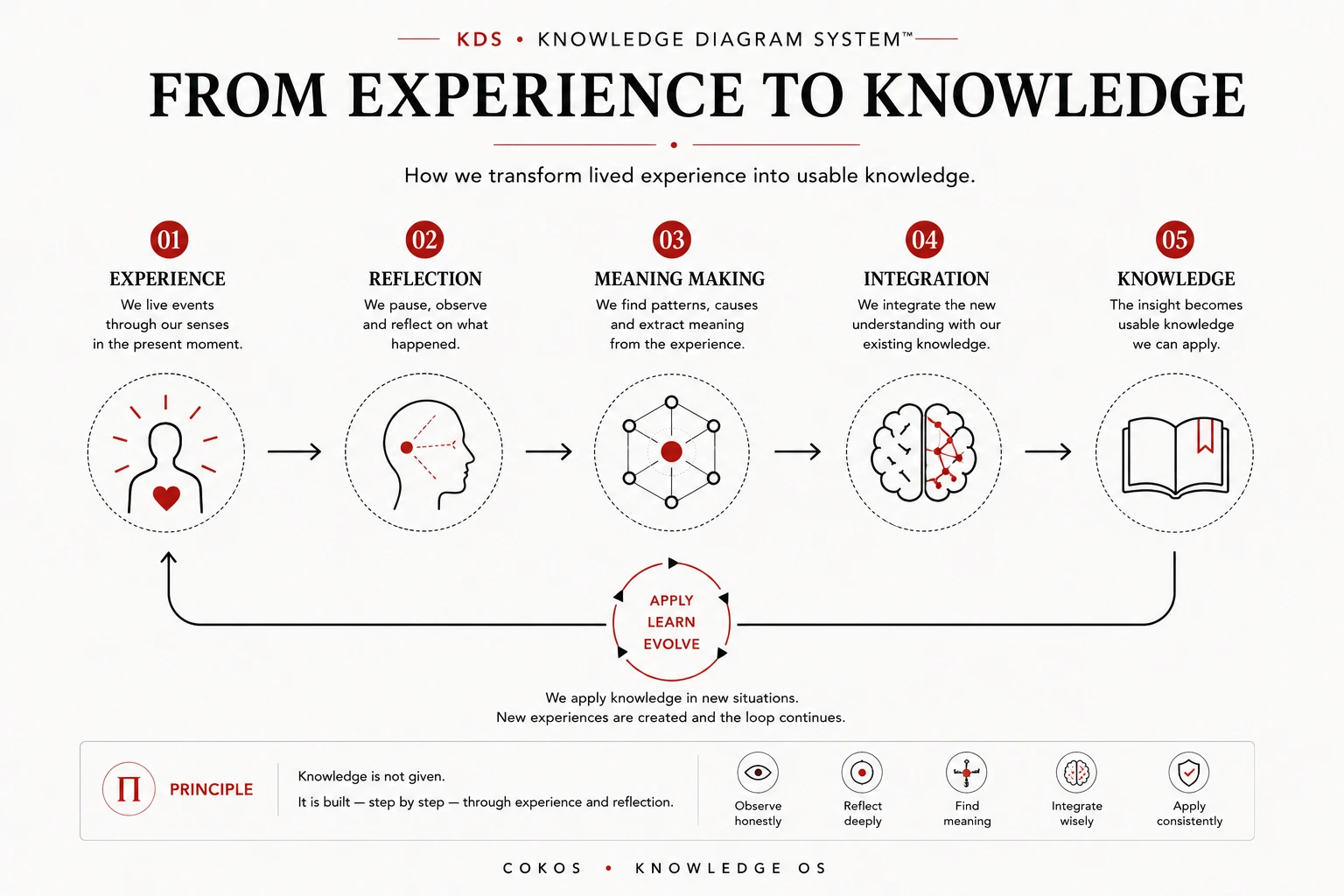From experience to knowledge through reflection, meaning making, integration, and application