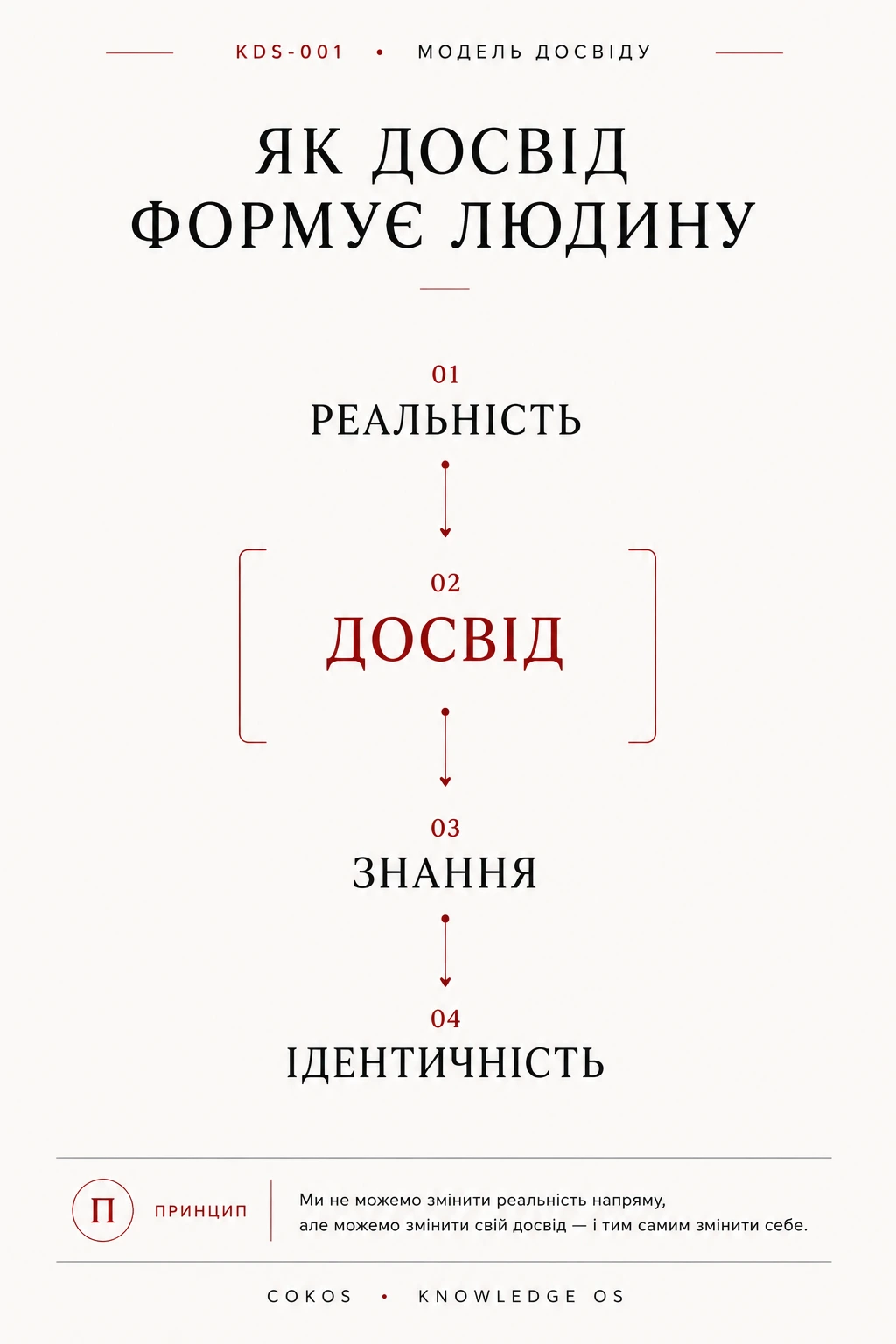 Модель досвіду: реальність переходить у досвід, знання та ідентичність
