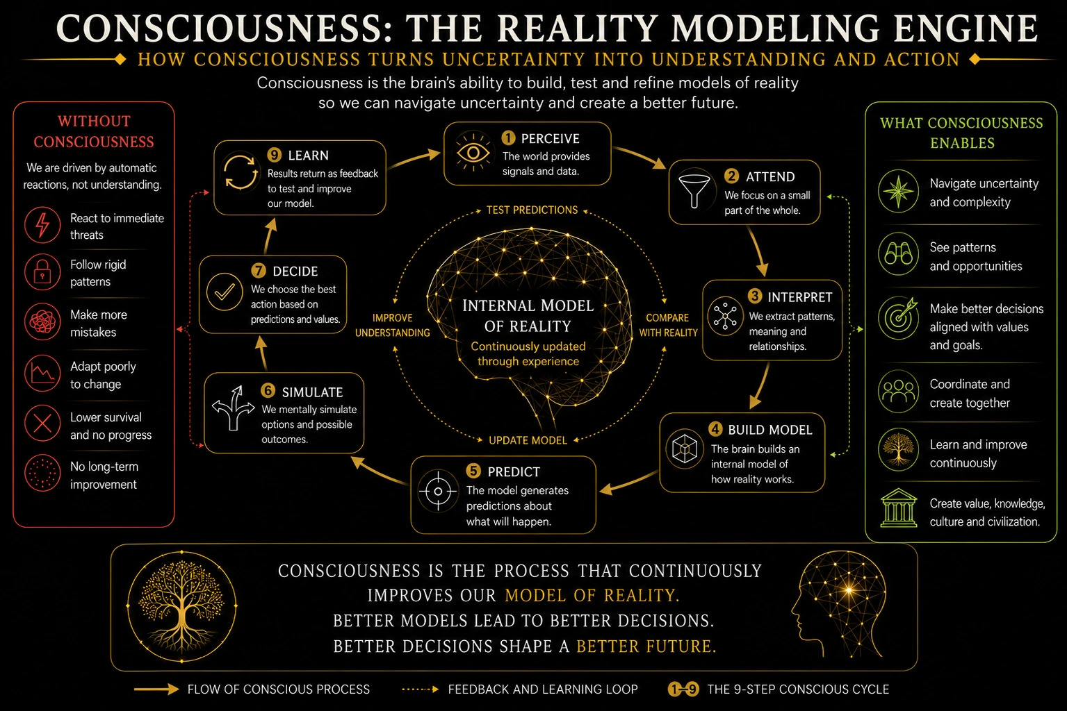 Research roadmap toward a testable theory of consciousness
