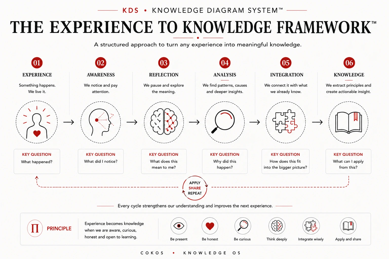 The Experience to Knowledge Framework with six stages and key reflection questions