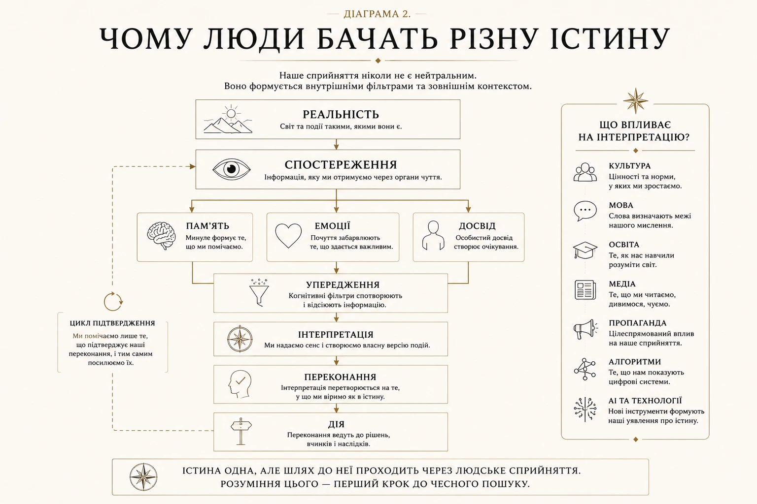 Чому люди бачать різну істину