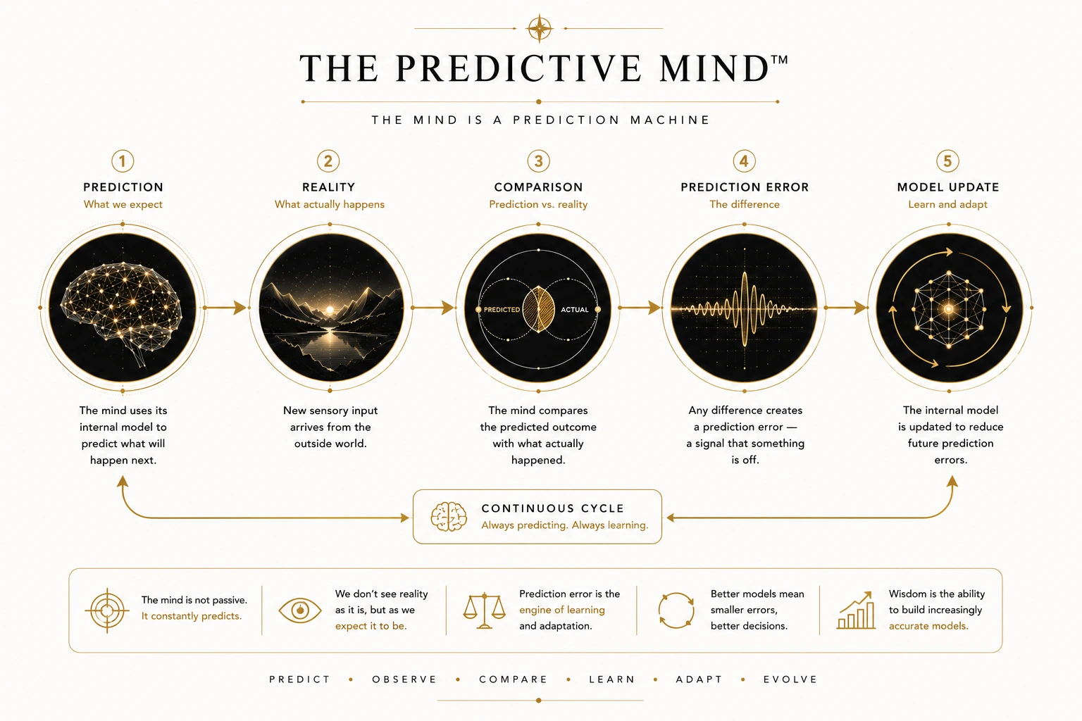 The Predictive Mind diagram showing prediction, observation, comparison, prediction error, and model update in a continuous loop