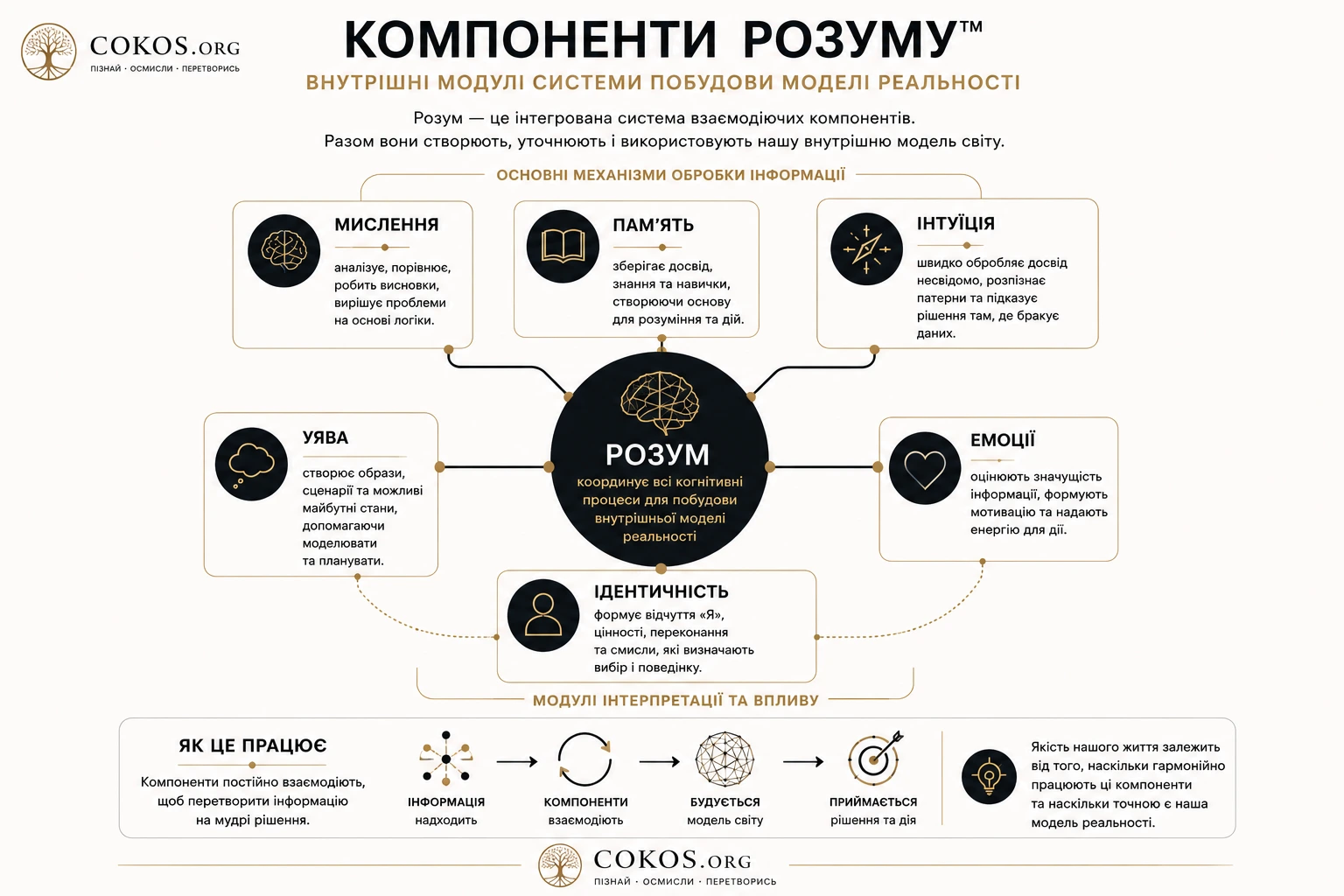 Архітектура компонентів розуму