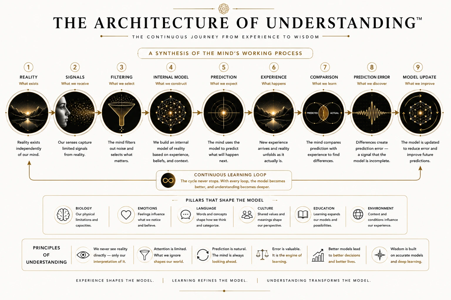 The Architecture of Understanding diagram