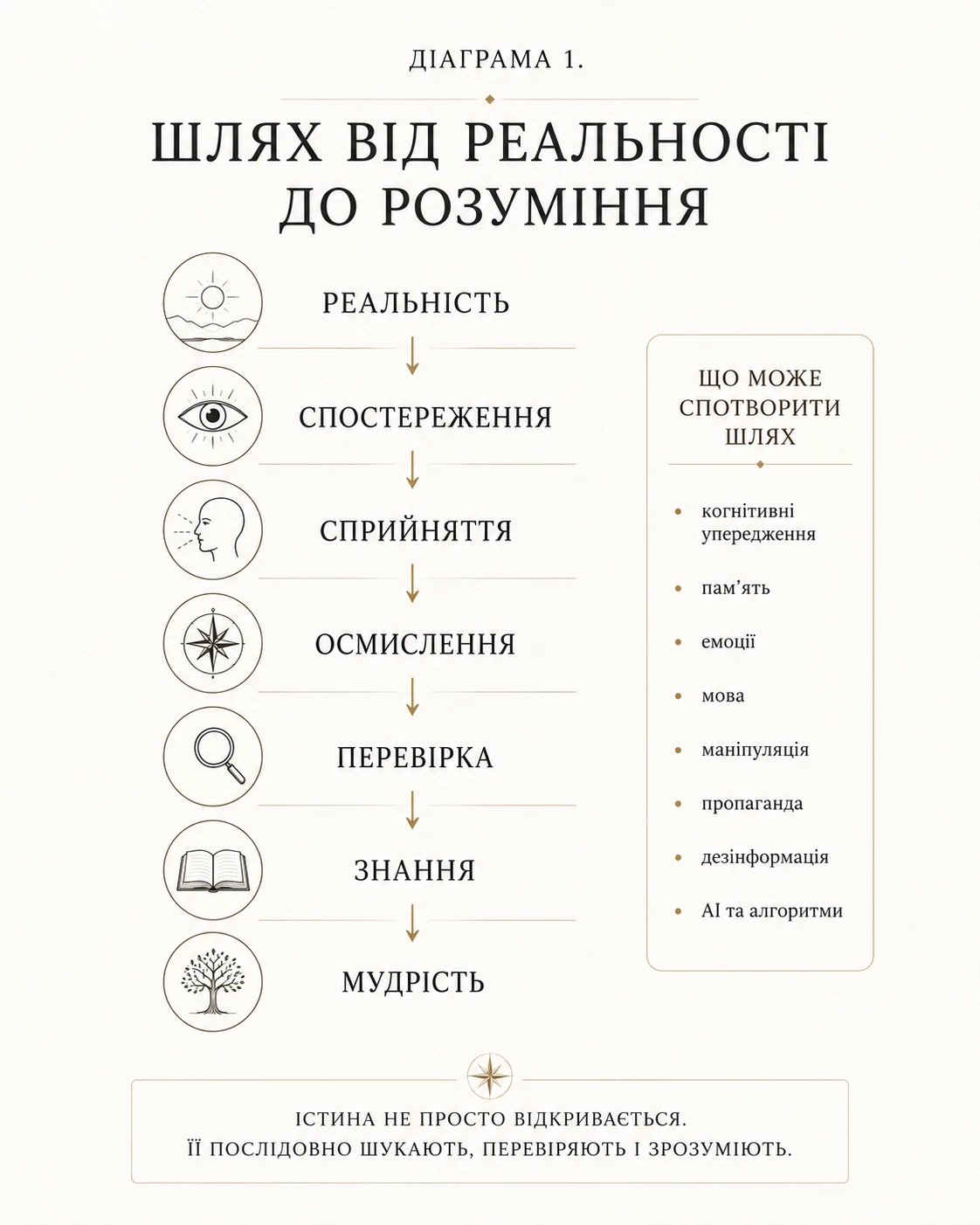 Шлях від реальності до людського розуміння