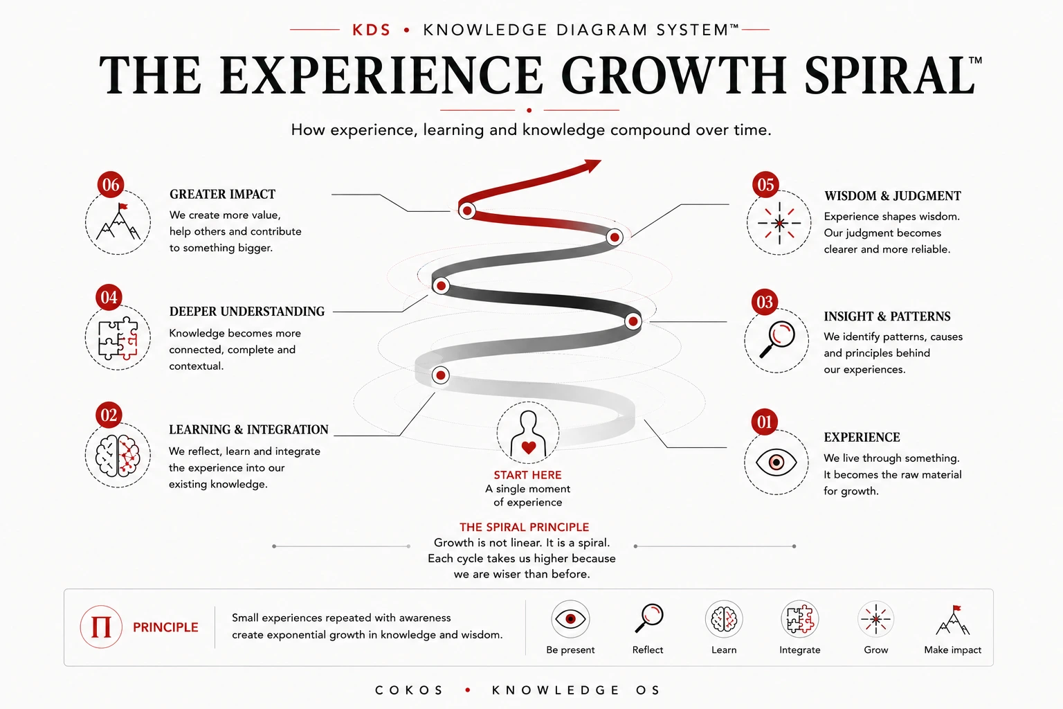 The Experience Growth Spiral showing how learning, insight, understanding, wisdom, and impact compound over time