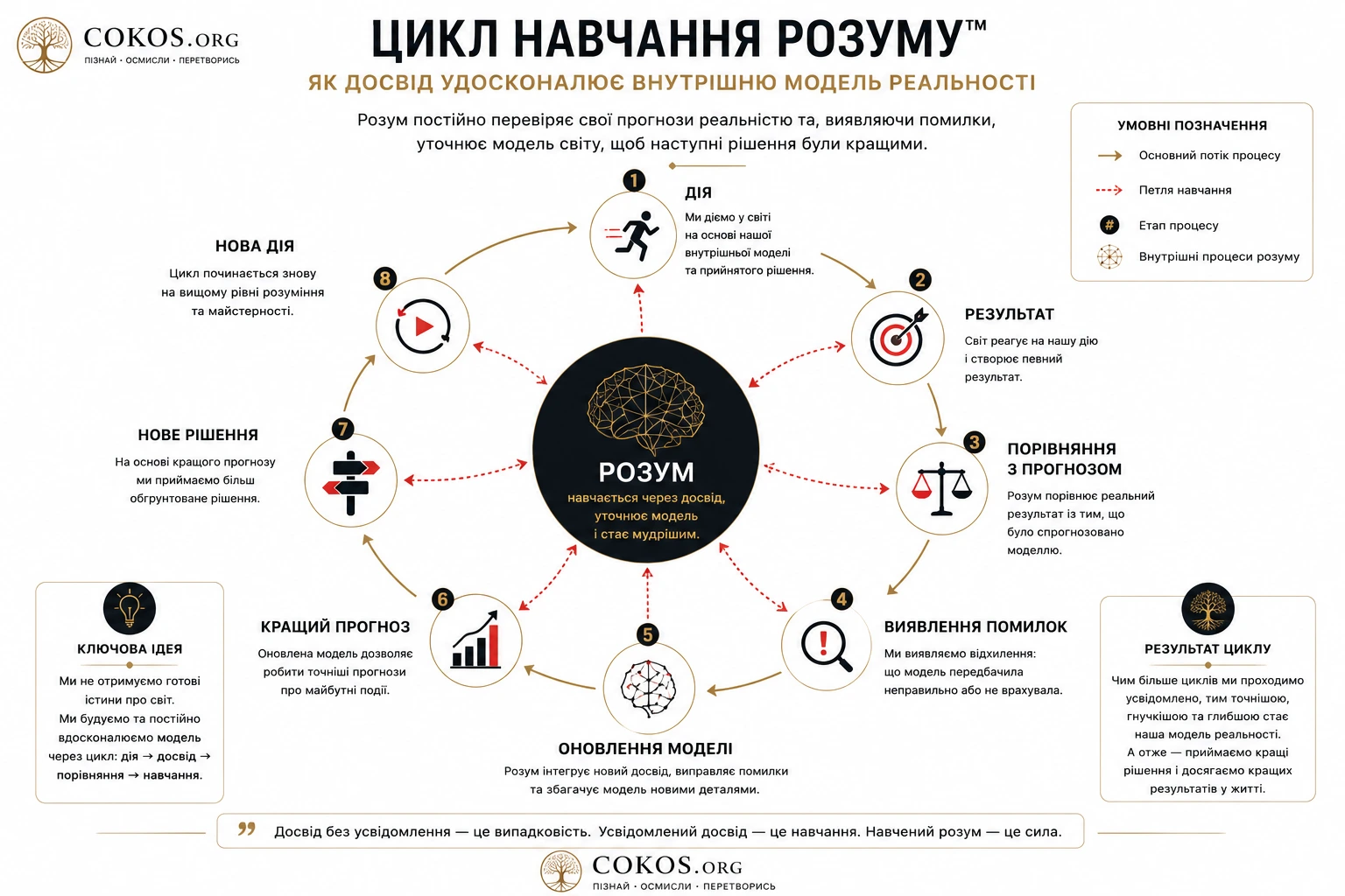 Цикл навчання розуму — як досвід оновлює внутрішню модель реальності