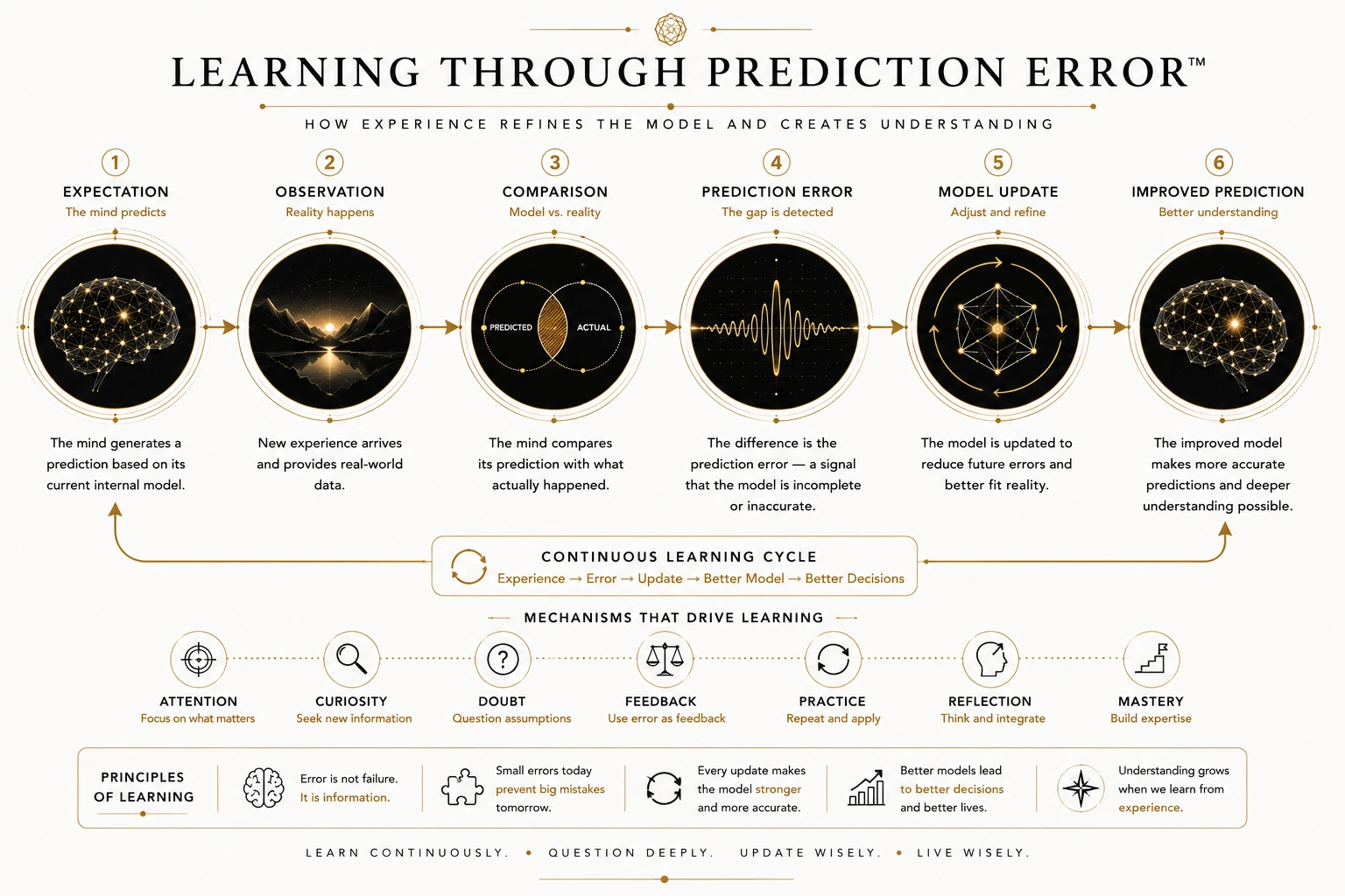 Learning Through Prediction Error diagram