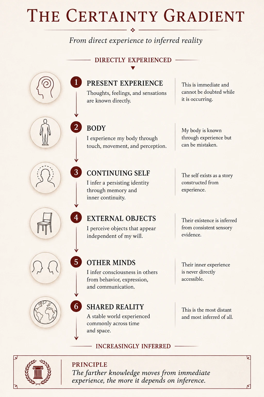 The certainty gradient from present experience through the body, continuing self, external objects, other minds and shared reality.