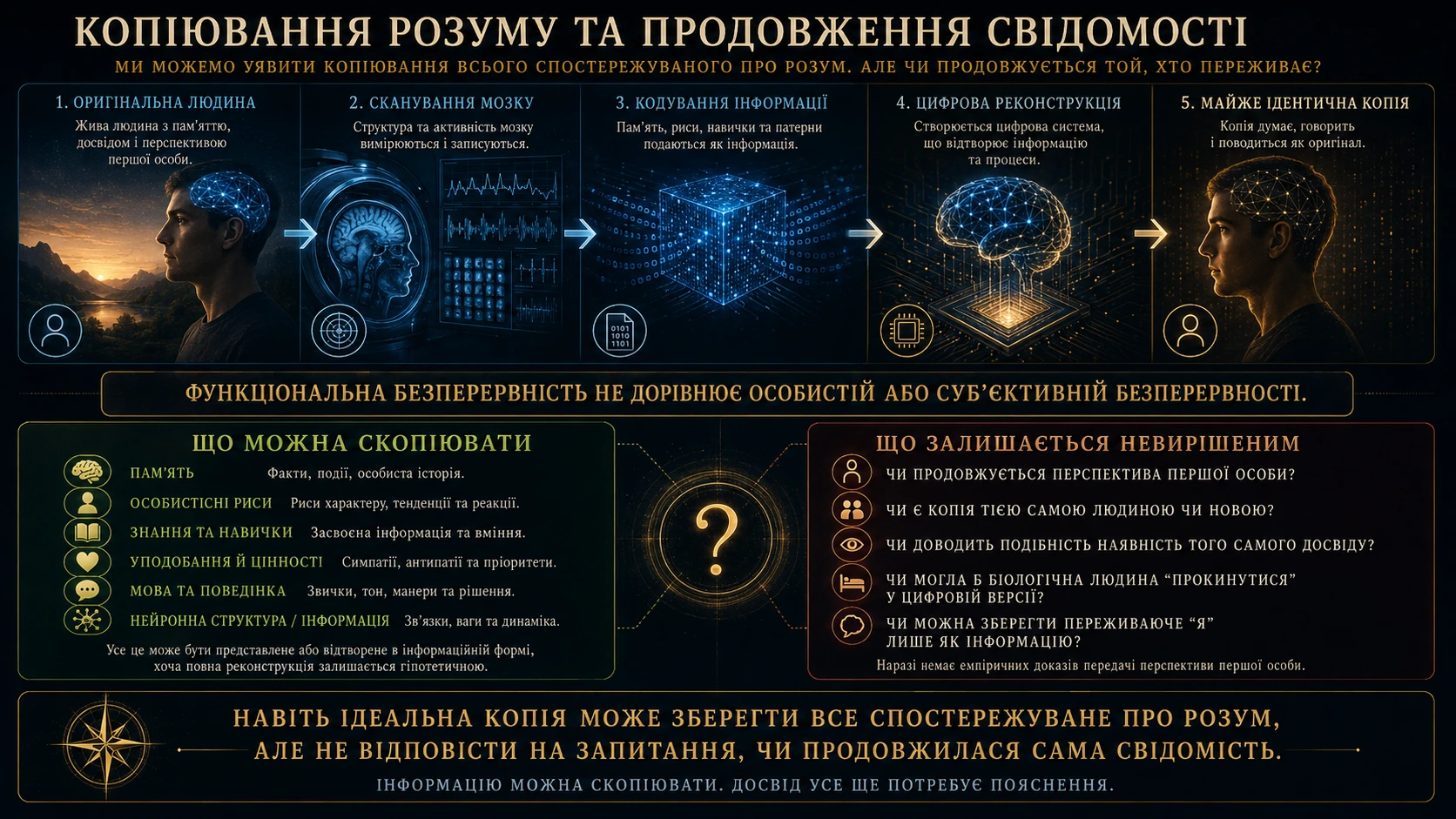 Копіювання розуму та продовження свідомості: що можна відтворити цифрово і чому перспектива першої особи залишається невирішеною.