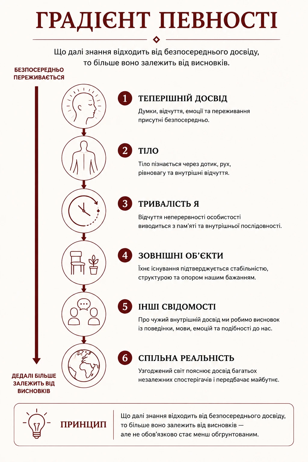 Градієнт певності від теперішнього досвіду через тіло, тривалість Я, зовнішні об’єкти та інші свідомості до спільної реальності.