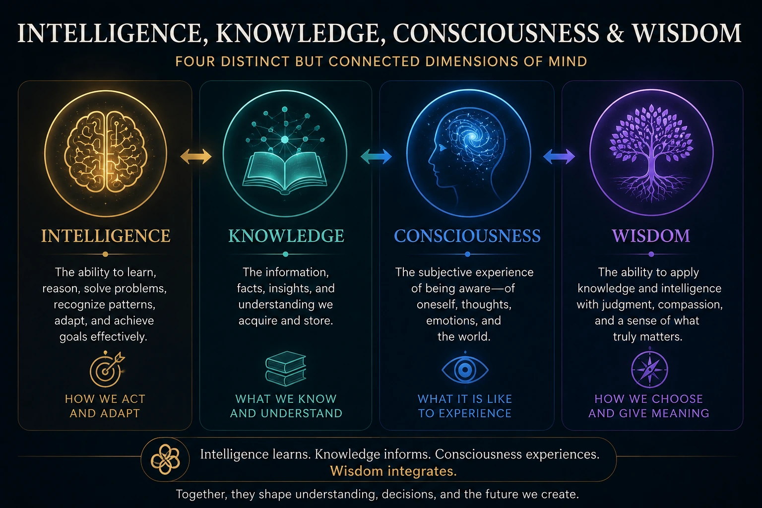 Comparison of intelligence, knowledge, consciousness and wisdom
