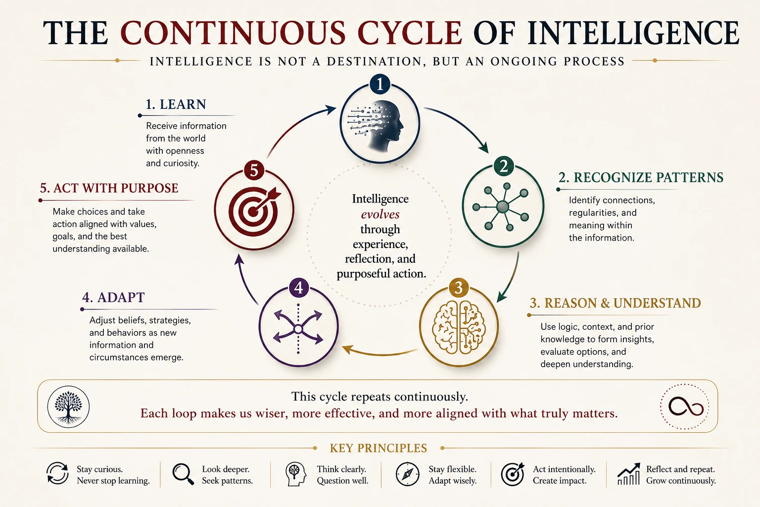 The continuous cycle of intelligence from learning and pattern recognition to reasoning, adaptation and purposeful action