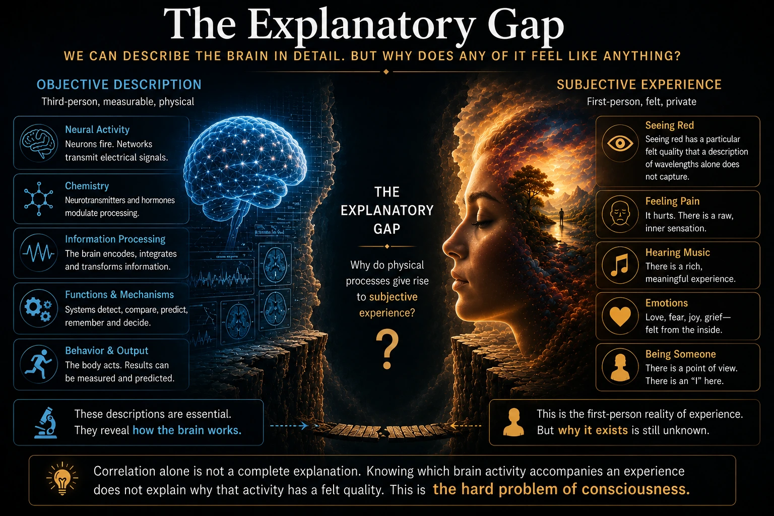 The explanatory gap between measurable neural activity and first-person experiences such as colour, pain, music, emotion and selfhood.