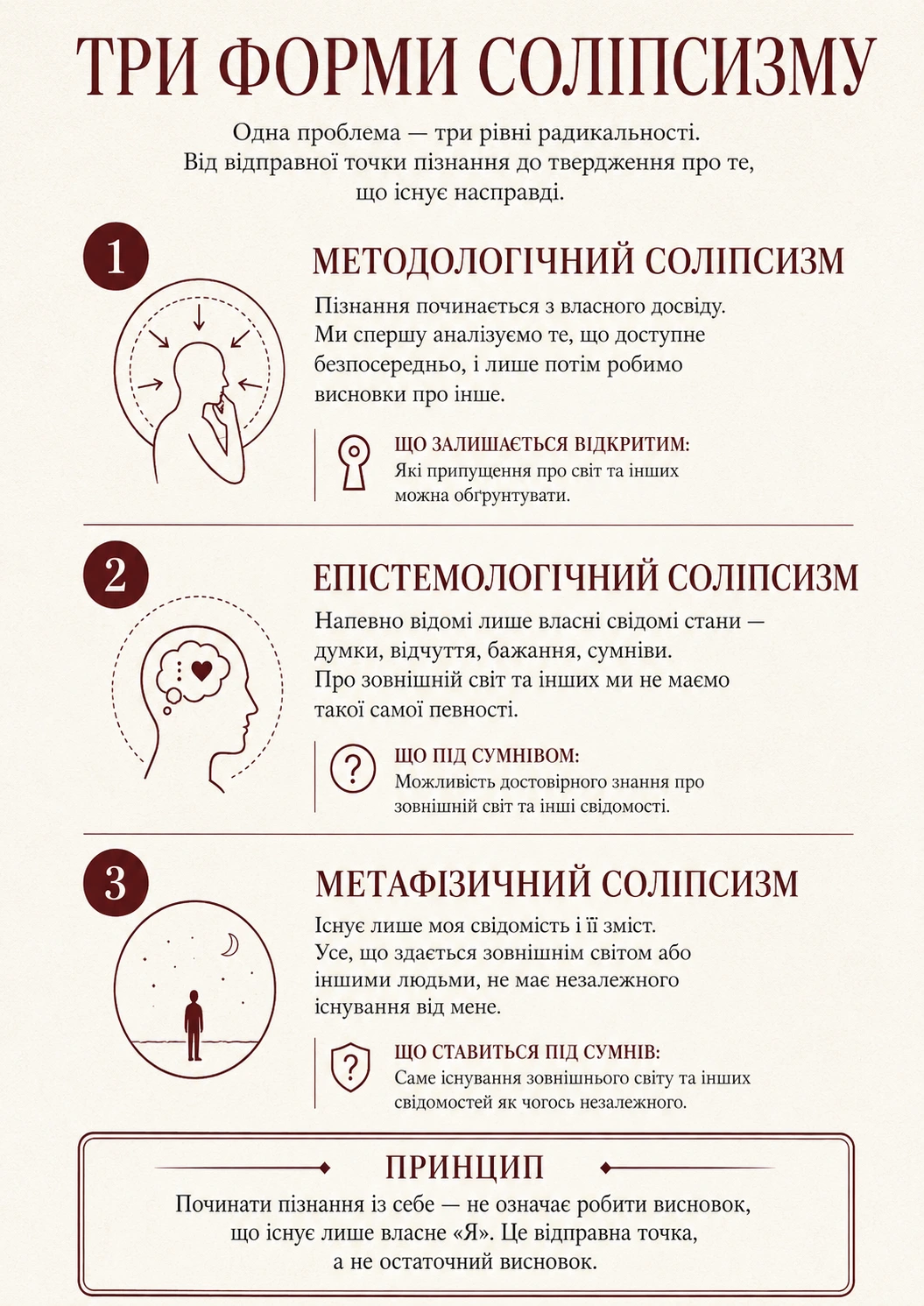Три форми соліпсизму: методологічна, епістемологічна та метафізична.