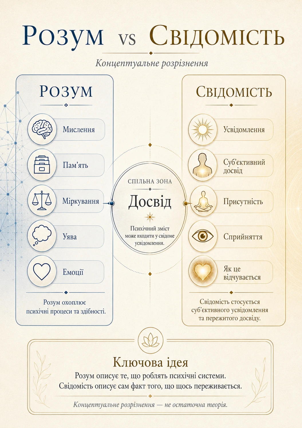 Розум і свідомість — діаграма різниці між психічними процесами та суб’єктивним досвідом
